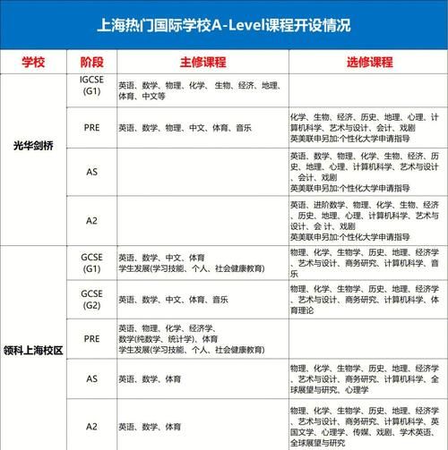 中五赴港读A-Level 课程选择与学分转换须知